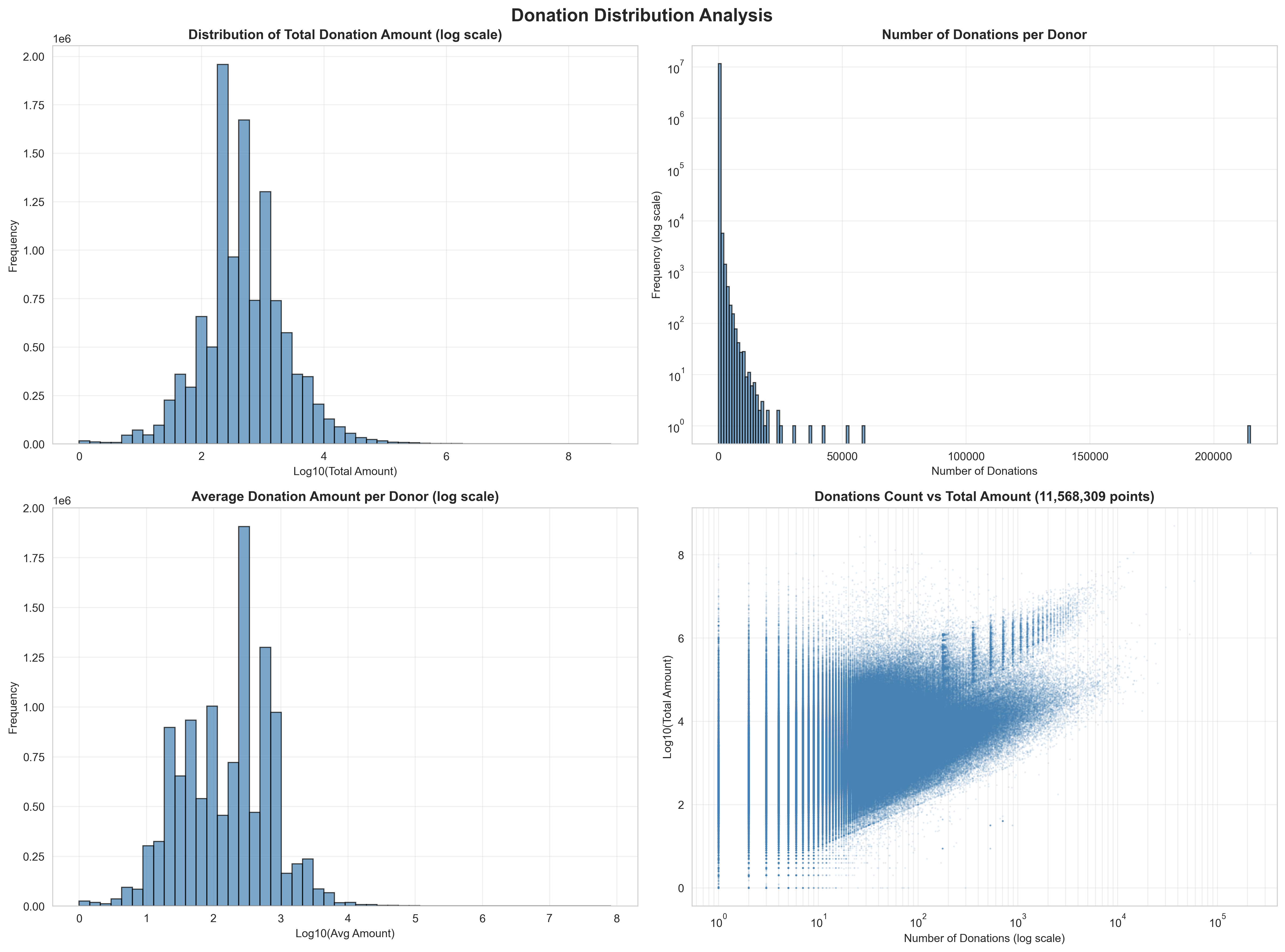 Donation Distribution Analysis - Multi-panel EDA